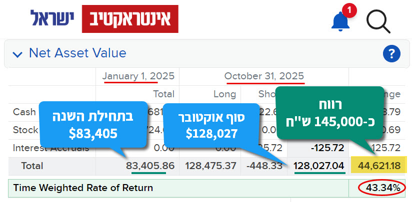 רווח של 