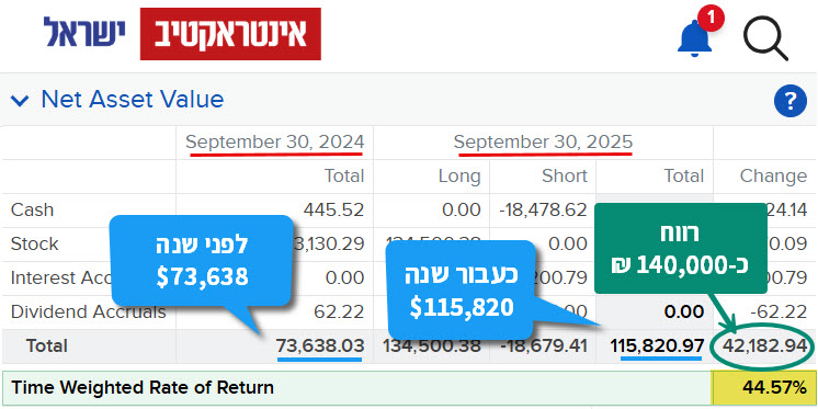 רווח של 
