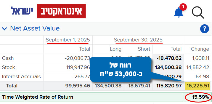 רווח של 